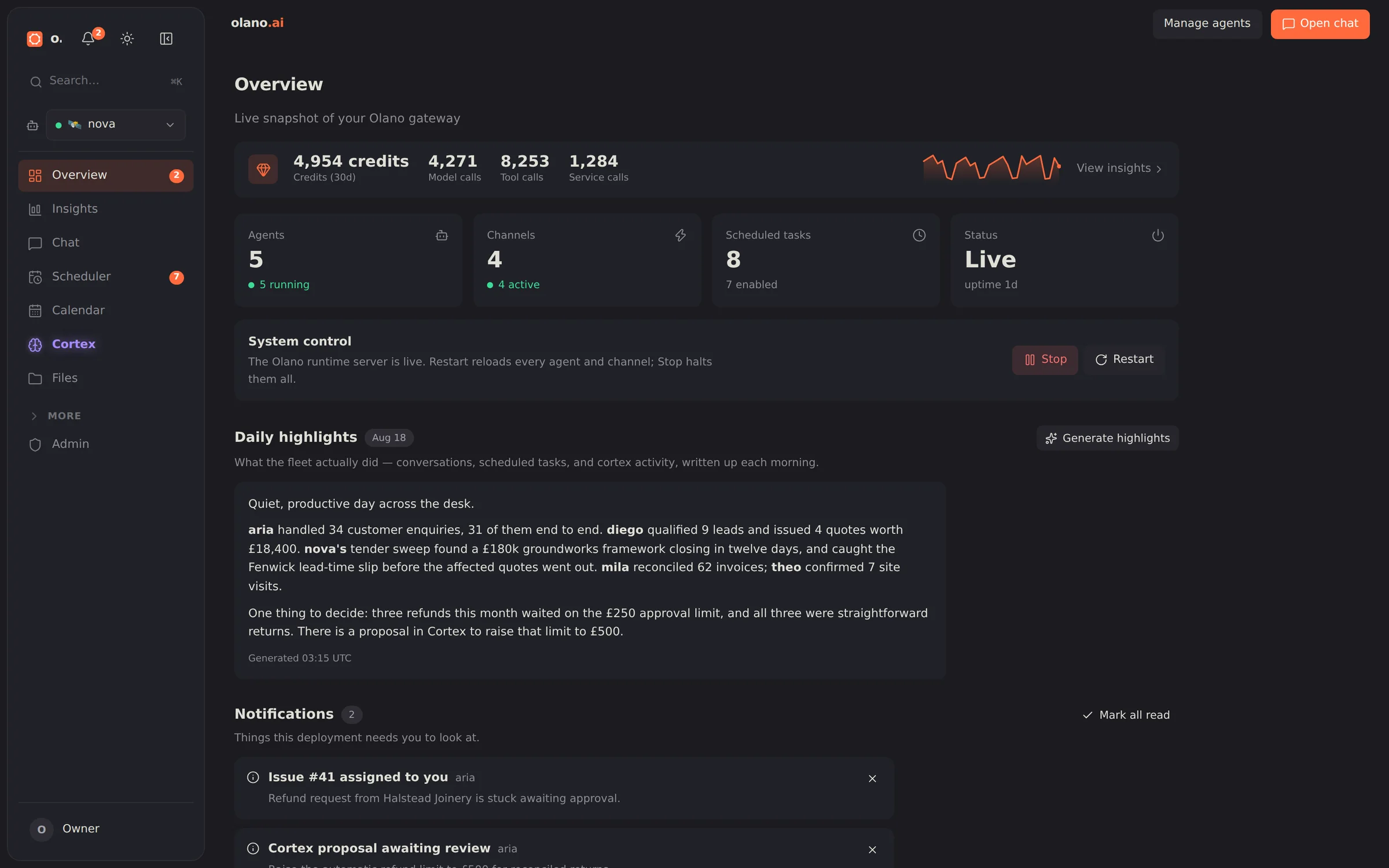 The Olano dashboard Overview: credit usage, agent and channel counts, daily highlights and notifications.