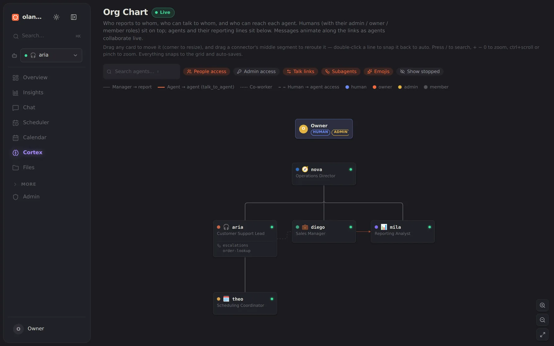 The Olano org chart: an owner oversees an operations-director agent, who manages support, sales and reporting agents that delegate to and message each other.